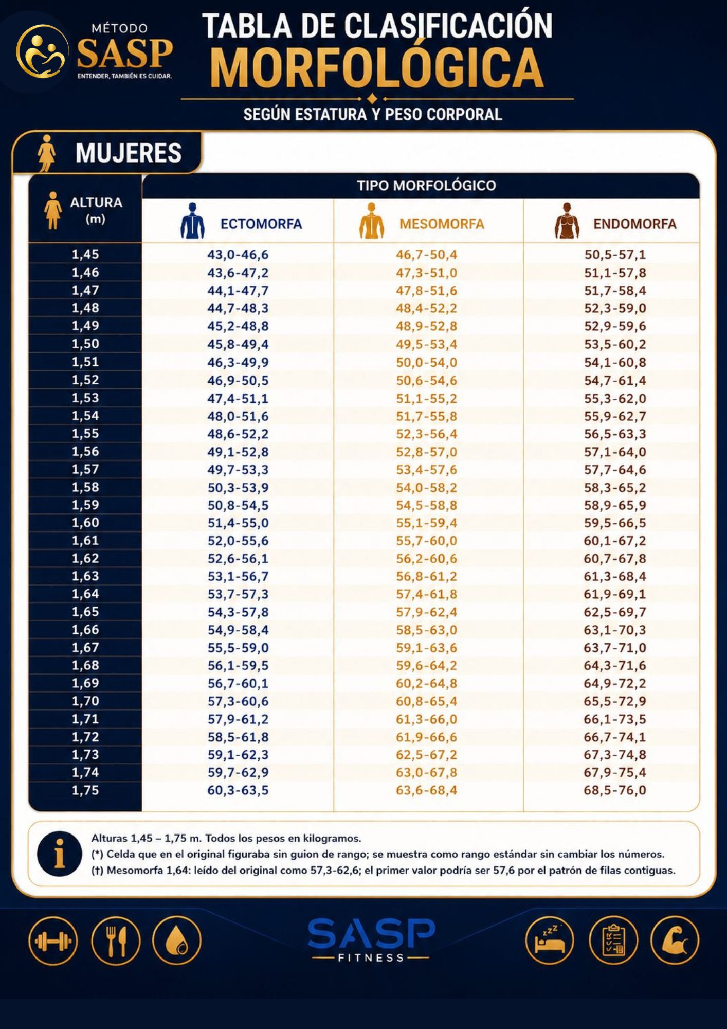 Tabla comparativa de los somatotipos ectomorfo, mesomorfo y endomorfo del Método SASP para identificar tu tipo de cuerpo.